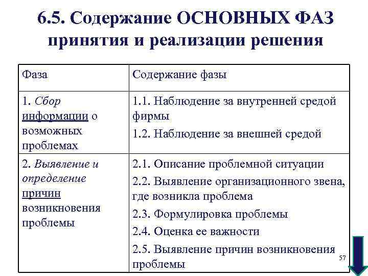 6. 5. Содержание ОСНОВНЫХ ФАЗ принятия и реализации решения Фаза Содержание фазы 1. Сбор