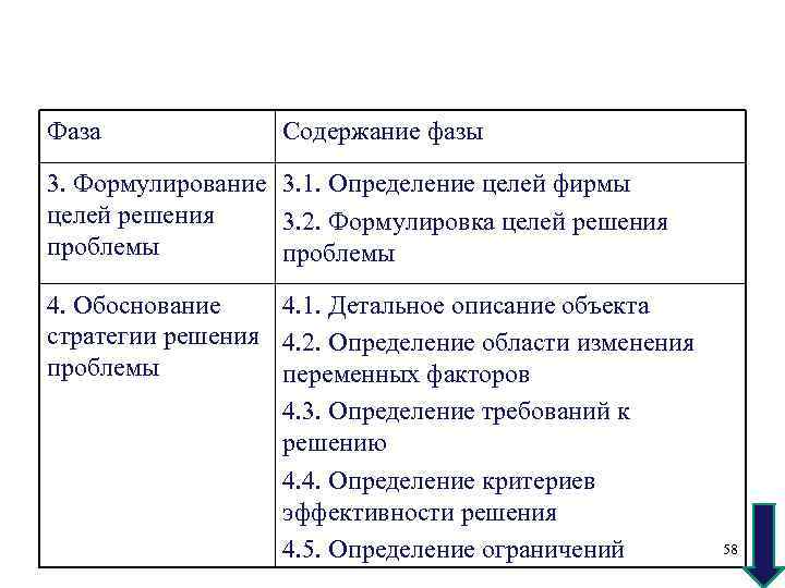 Фаза Содержание фазы 3. Формулирование 3. 1. Определение целей фирмы целей решения 3. 2.