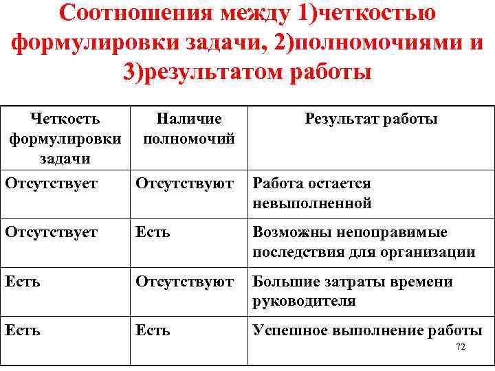 Соотношения между 1)четкостью формулировки задачи, 2)полномочиями и 3)результатом работы Четкость формулировки задачи Наличие полномочий