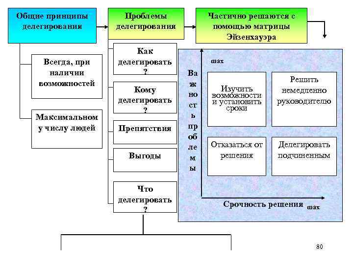 Общие принципы делегирования Всегда, при наличии возможностей Максимальном у числу людей Проблемы делегирования Как