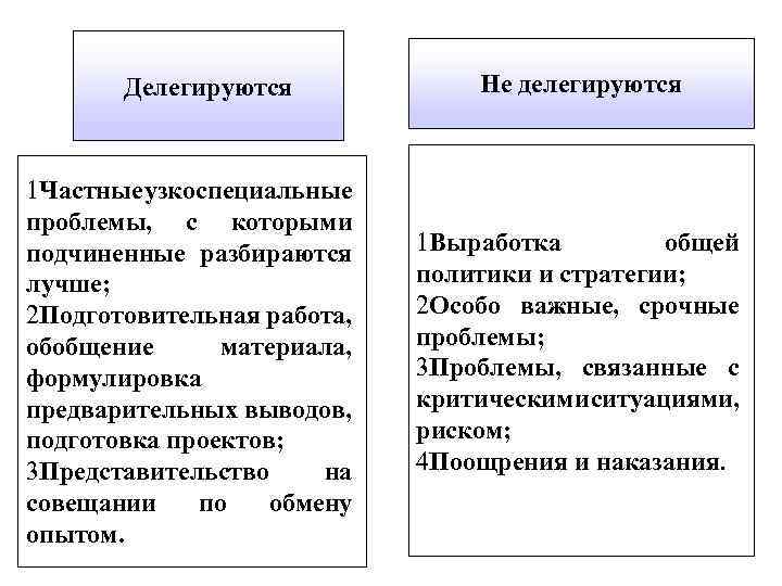 Делегируются 1 Частные узкоспециальные проблемы, с которыми подчиненные разбираются лучше; 2 Подготовительная работа, обобщение