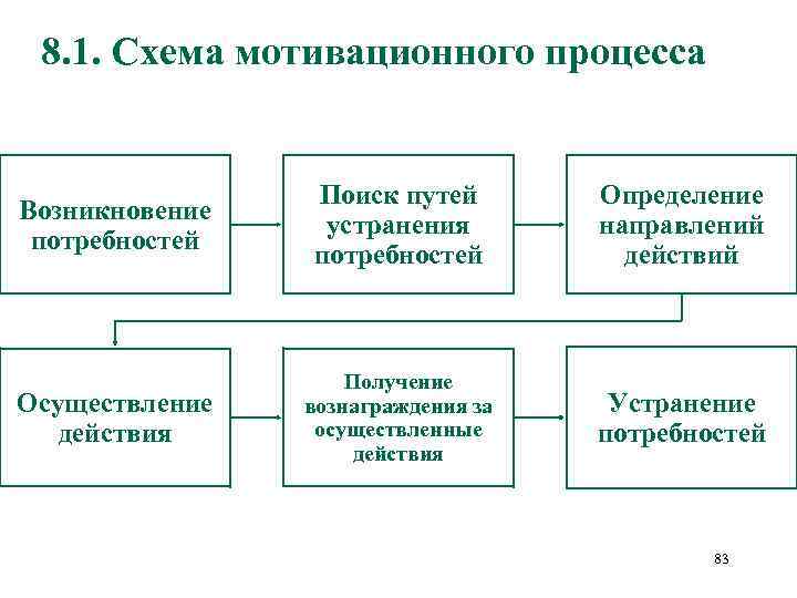 8. 1. Схема мотивационного процесса Возникновение потребностей Поиск путей устранения потребностей Определение направлений действий