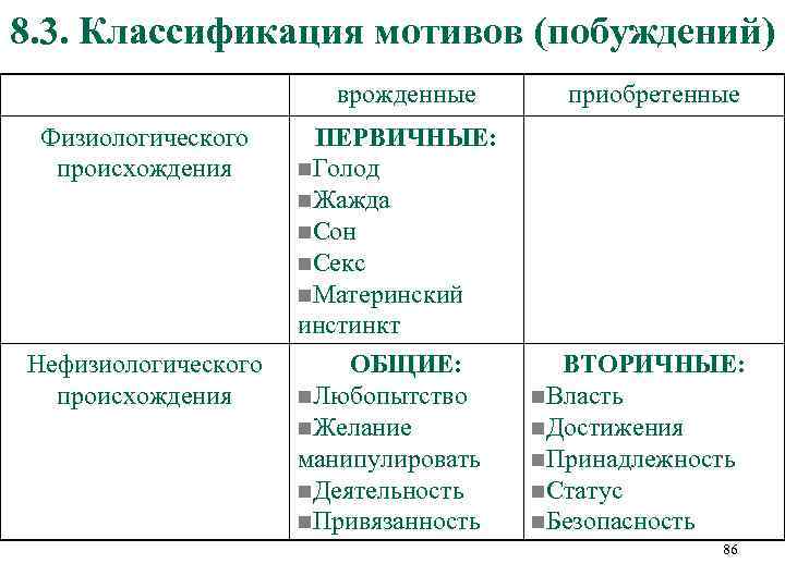 8. 3. Классификация мотивов (побуждений) врожденные Физиологического происхождения ПЕРВИЧНЫЕ: n. Голод n. Жажда n.