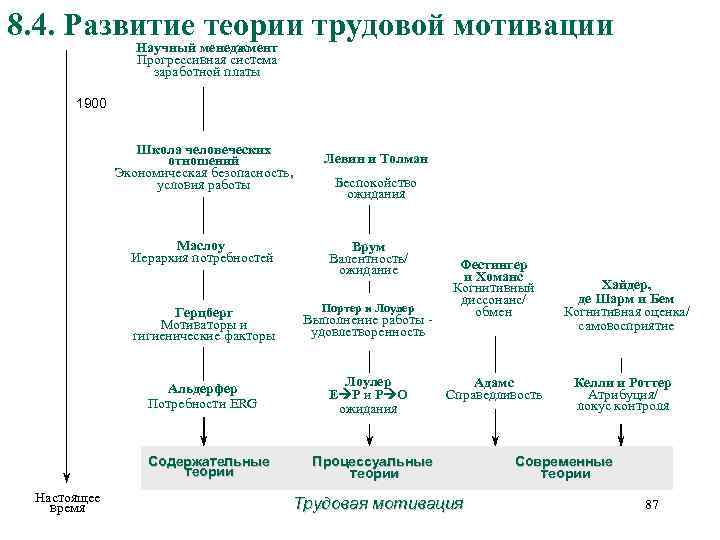 8. 4. Развитие теории трудовой мотивации Научный менеджмент Прогрессивная система заработной платы 1900 Школа