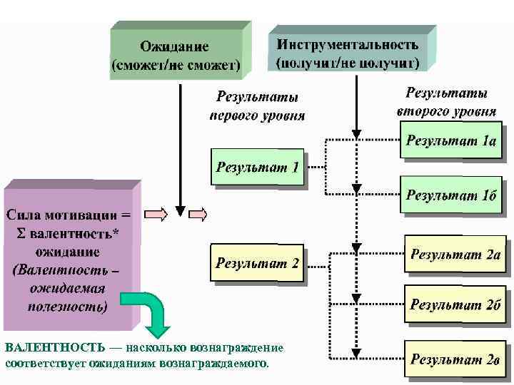 ВАЛЕНТНОСТЬ — насколько вознаграждение соответствует ожиданиям вознаграждаемого. 93 