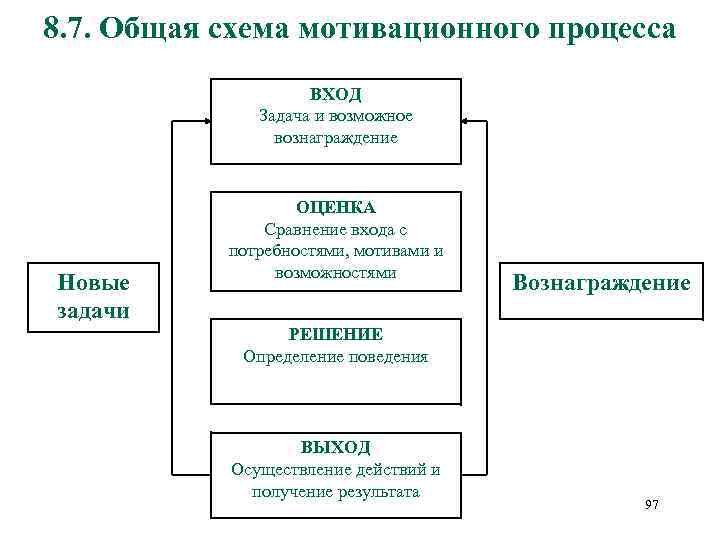 Мотивационный процесс. Схема протекания мотивационного процесса. Рис. 1. схема мотивационного процесса. Общая схема протекания схема мотивационного процесса. Задачи процесса мотивации.