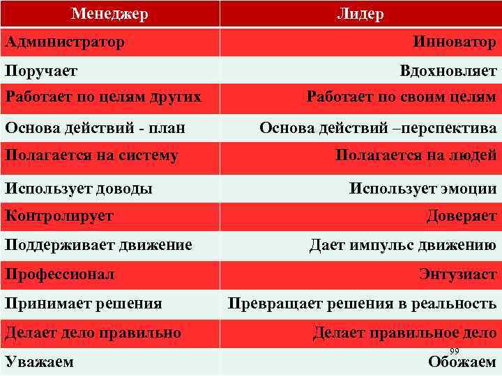 Менеджер Администратор Поручает Работает по целям других Основа действий - план Полагается на систему