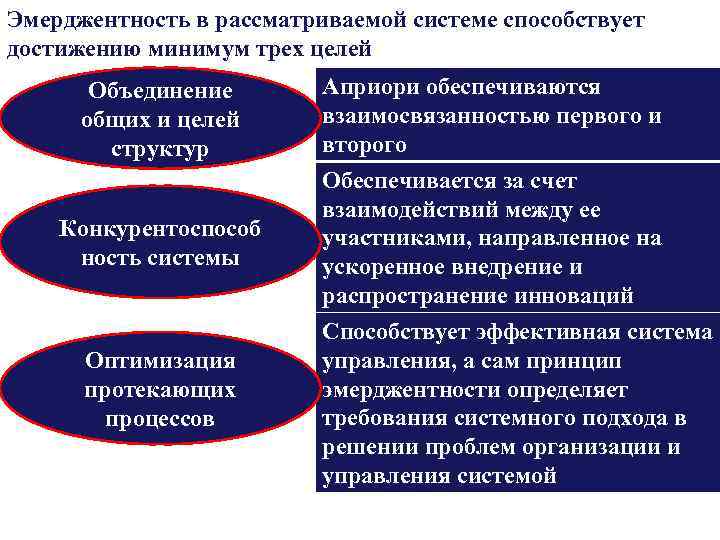 Эмерджентность в рассматриваемой системе способствует достижению минимум трех целей Объединение общих и целей структур