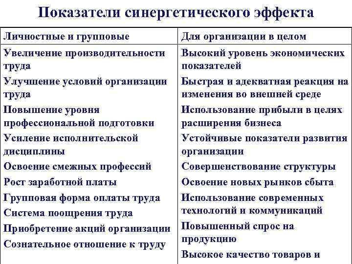 Показатели синергетического эффекта Личностные и групповые Для организации в целом Увеличение производительности труда Улучшение