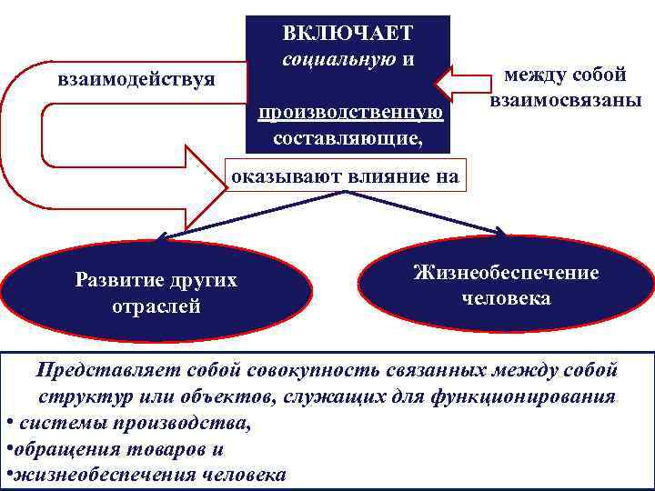 ВКЛЮЧАЕТ социальную и взаимодействуя производственную составляющие, между собой взаимосвязаны оказывают влияние на Развитие других