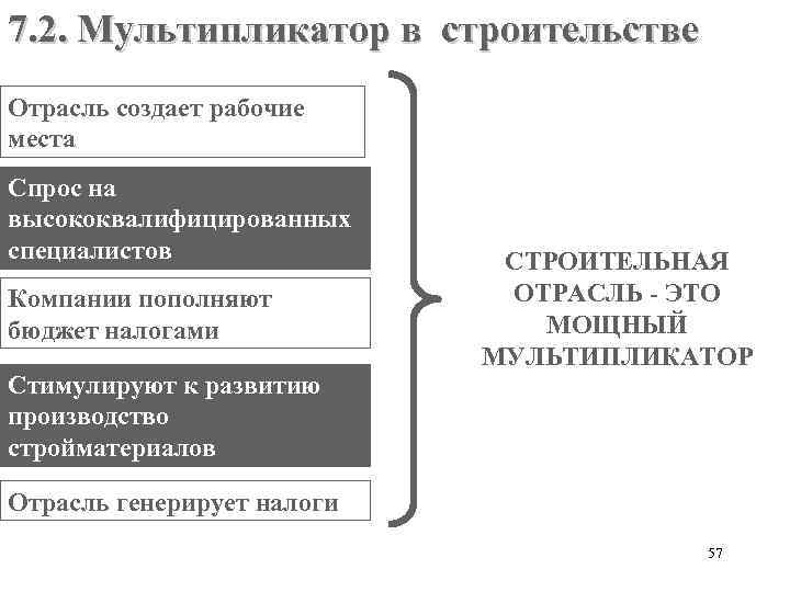 7. 2. Мультипликатор в строительстве Отрасль создает рабочие места Спрос на высококвалифицированных специалистов Компании