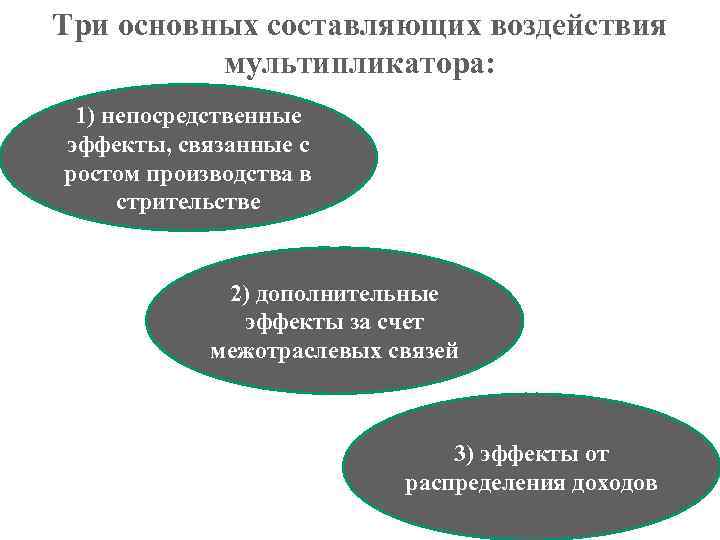 Три основных составляющих воздействия мультипликатора: 1) непосредственные эффекты, связанные с ростом производства в стрительстве