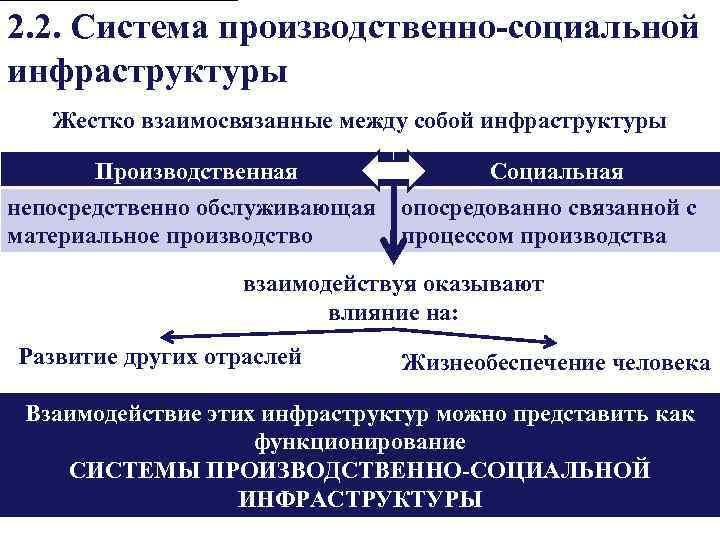 2. 2. Система производственно-социальной инфраструктуры Жестко взаимосвязанные между собой инфраструктуры Производственная Социальная непосредственно обслуживающая