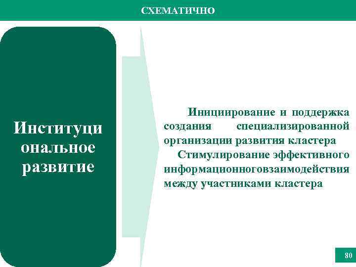 СХЕМАТИЧНО Институци ональное развитие Инициирование и поддержка создания специализированной организации развития кластера Стимулирование эффективного