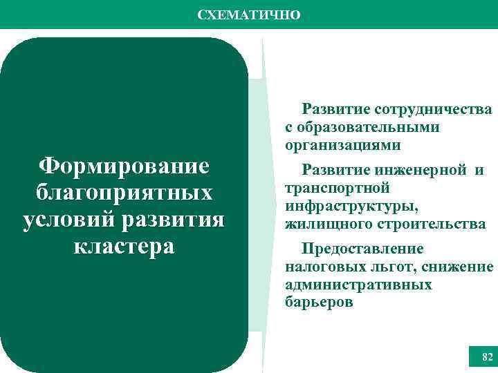 СХЕМАТИЧНО Формирование благоприятных условий развития кластера Развитие сотрудничества с образовательными организациями Развитие инженерной и