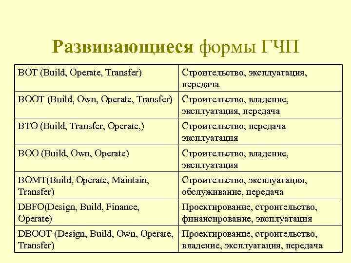 Развивающиеся формы ГЧП BOT (Build, Operate, Transfer) Строительство, эксплуатация, передача BOOT (Build, Own, Operate,
