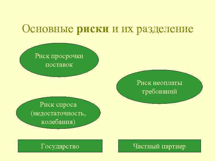 Основные риски и их разделение Риск просрочки поставок Риск неоплаты требований Риск спроса (недостаточность,