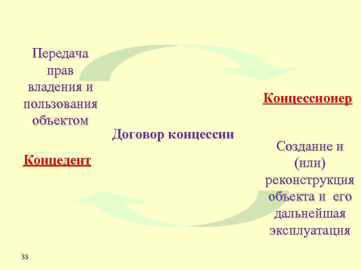 Передача прав владения и пользования объектом Концедент 33 Концессионер Договор концессии Создание и (или)