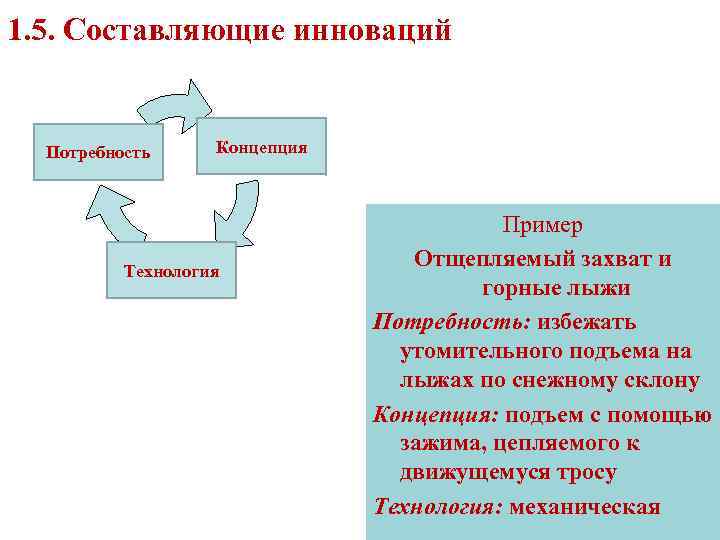 1. 5. Составляющие инноваций Концепция Потребность технология Технология Пример Отщепляемый захват и горные лыжи