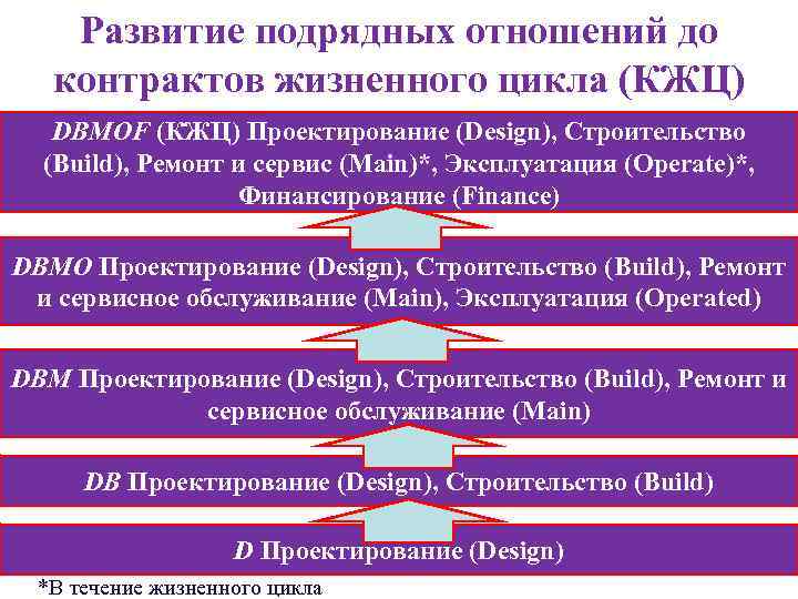 Развитие подрядных отношений до контрактов жизненного цикла (КЖЦ) DBMOF (КЖЦ) Проектирование (Design), Строительство (Build),