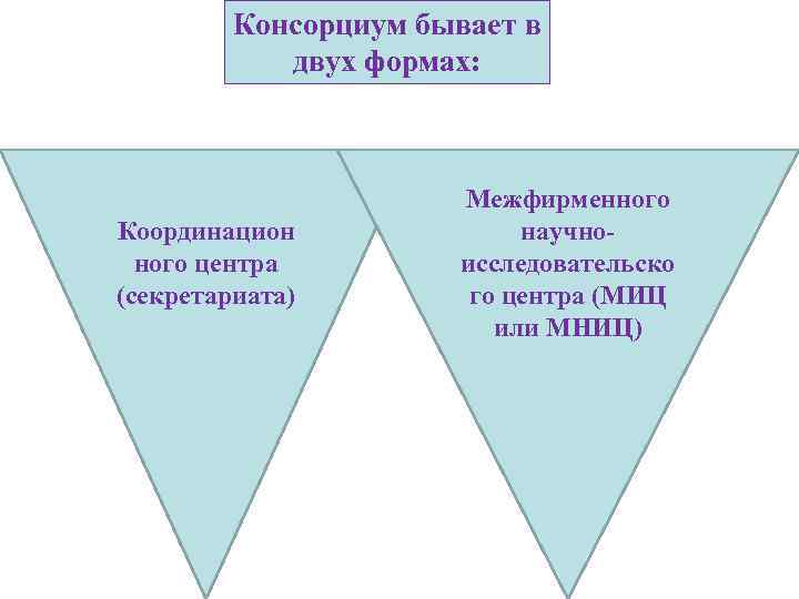 Консорциум бывает в двух формах: Координацион ного центра (секретариата) Межфирменного научноисследовательско го центра (МИЦ