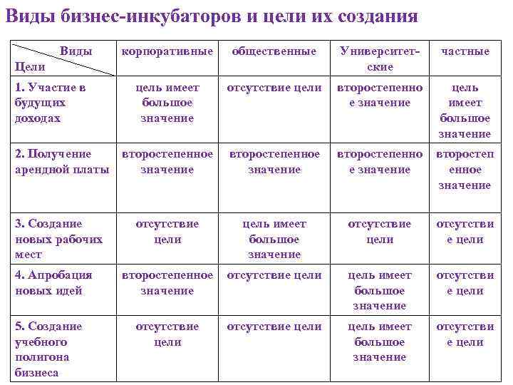 Виды бизнес-инкубаторов и цели их создания Виды корпоративные Цели 1. Участие в будущих доходах