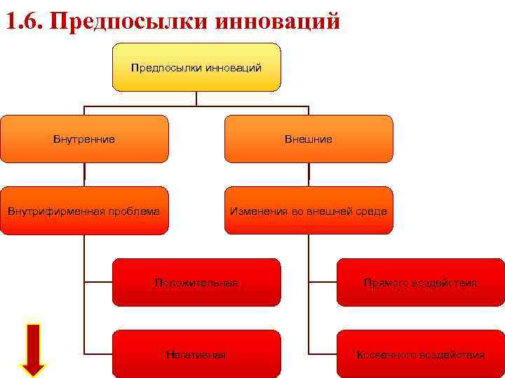 1. 6. Предпосылки инноваций Внутренние Внешние Внутрифирменная проблема Изменения во внешней среде Положительная Прямого