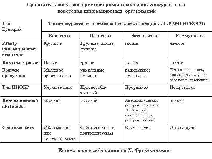 Сравнительная характеристика различных типов конкурентного поведения инновационных организаций Тип Критерий Тип конкурентного поведения (по