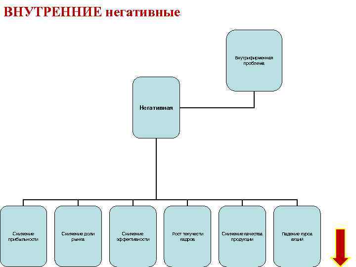 ВНУТРЕННИЕ негативные Внутрифирменная проблема Негативная Снижение прибыльности Снижение доли рынка Снижение эффективности Рост текучести
