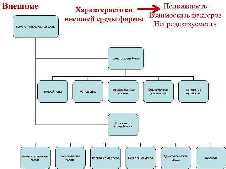 Внешние Подвижность Характеристики Взаимосвязь факторов внешней среды фирмы Непредсказуемость Изменения во внешней среде Прямого