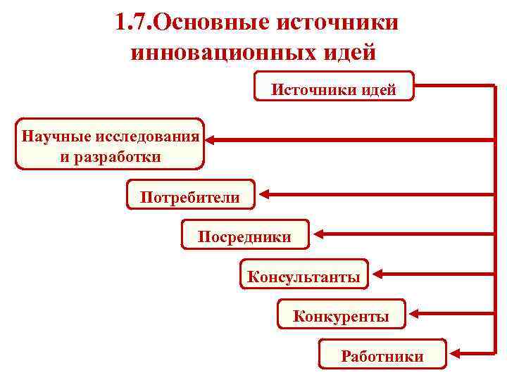  1. 7. Основные источники инновационных идей Источники идей Научные исследования и разработки Потребители