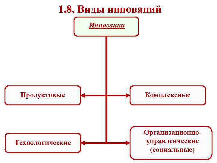  1. 8. Виды инноваций Инновации Продуктовые Технологические Комплексные Организационноуправленческие (социальные) 