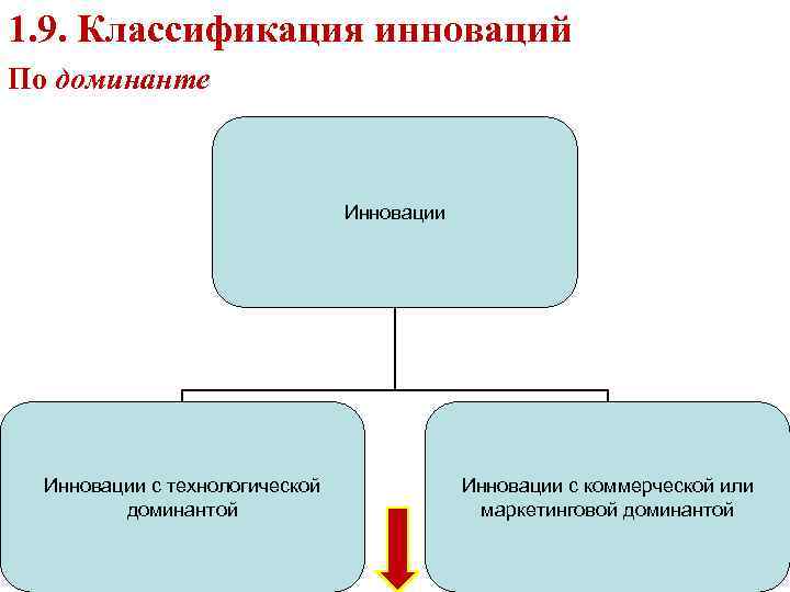 1. 9. Классификация инноваций По доминанте Инновации с технологической доминантой Инновации с коммерческой или