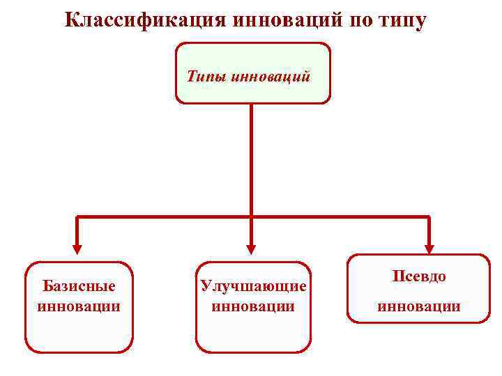  Классификация инноваций по типу Типы инноваций Базисные инновации Улучшающие инновации Псевдо инновации 
