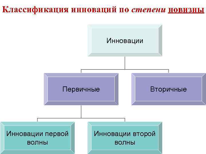 Классификация инноваций по степени новизны Инновации Первичные Инновации первой волны Вторичные Инновации второй волны