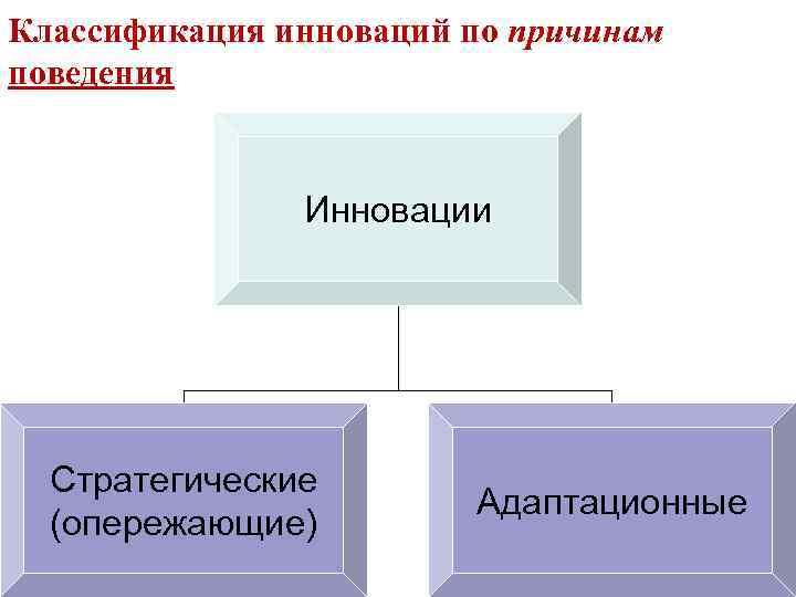 Классификация инноваций по причинам поведения Инновации Стратегические (опережающие) Адаптационные 