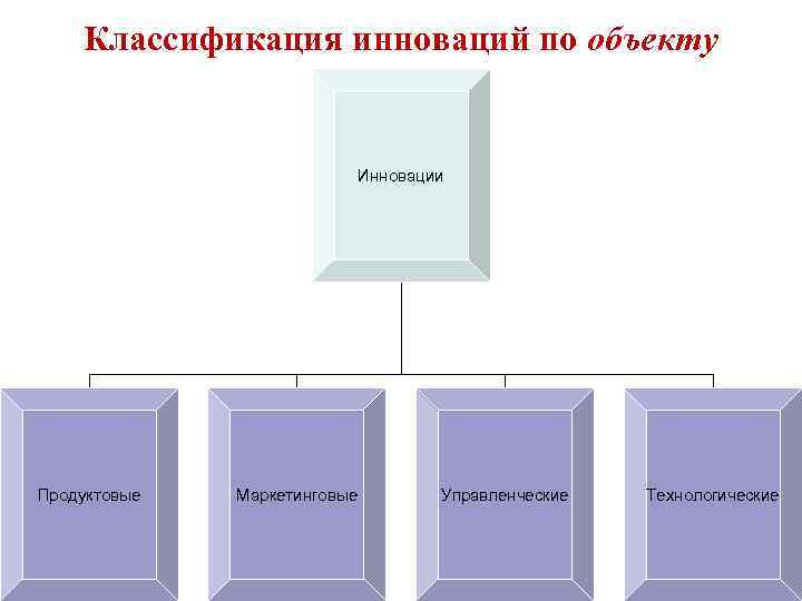 Классификация инноваций по объекту Инновации Продуктовые Маркетинговые Управленческие Технологические 