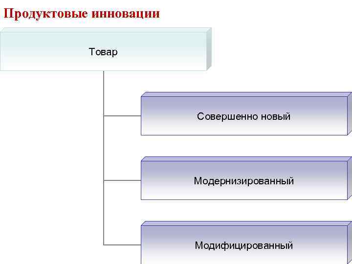 Продуктовые инновации Товар Совершенно новый Модернизированный Модифицированный 