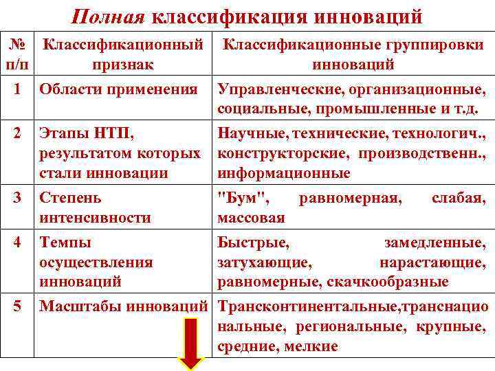 Полная классификация инноваций № Классификационный Классификационные группировки п/п признак инноваций 1 Области применения 2