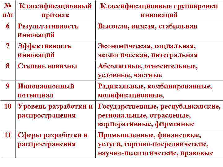 № Классификационный Классификационные группировки п/п признак инноваций 6 Результативность инноваций Высокая, низкая, стабильная 7