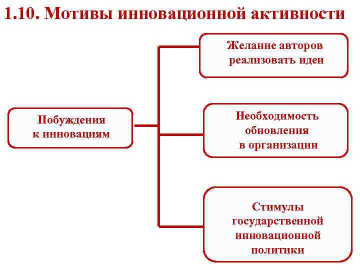 1. 10. Мотивы инновационной активности Желание авторов реализовать идеи Побуждения к инновациям Необходимость обновления