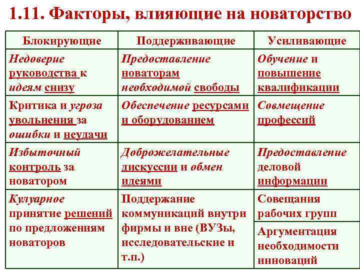 1. 11. Факторы, влияющие на новаторство Блокирующие Недоверие руководства к идеям снизу Поддерживающие Предоставление