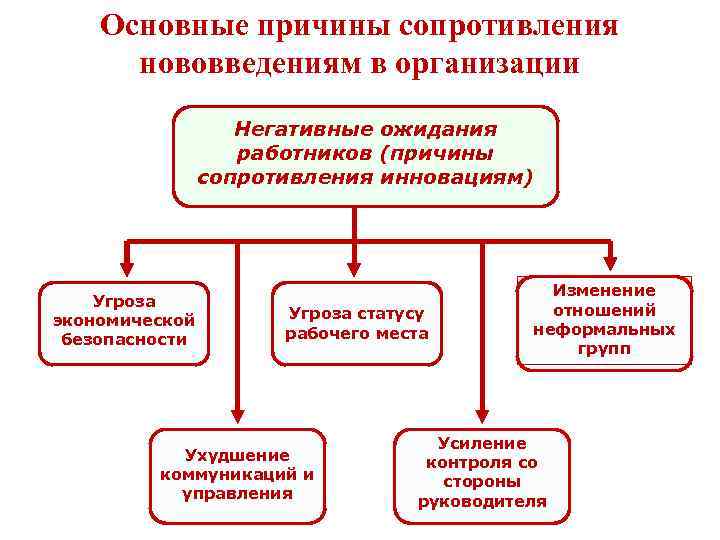 Основные причины сопротивления нововведениям в организации Негативные ожидания работников (причины сопротивления инновациям) Угроза экономической