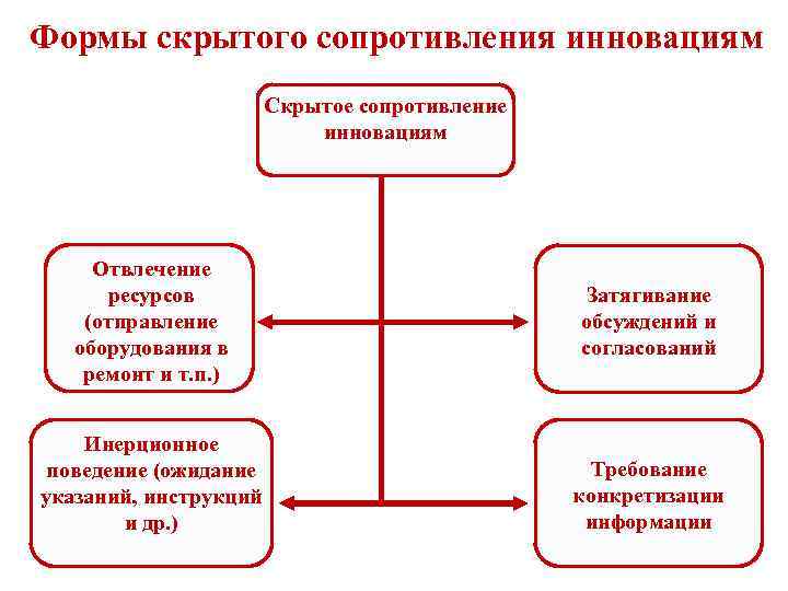 Формы скрытого сопротивления инновациям Скрытое сопротивление инновациям Отвлечение ресурсов (отправление оборудования в ремонт и