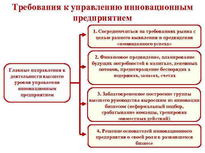 Требования к управлению инновационным предприятием 1. Сосредоточиться на требованиях рынка с целью раннего выявления