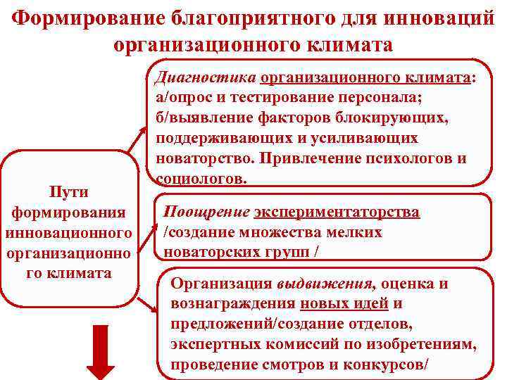 Формирование благоприятного для инноваций организационного климата Пути формирования инновационного организационно го климата Диагностика организационного