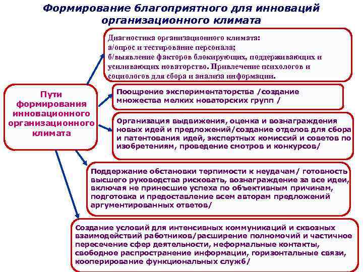 Формирование благоприятного для инноваций организационного климата Диагностика организационного климата: а/опрос и тестирование персонала; б/выявление