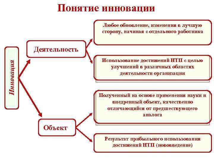  Понятие инновации Любое обновление, изменения в лучшую сторону, начиная с отдельного работника Деятельность