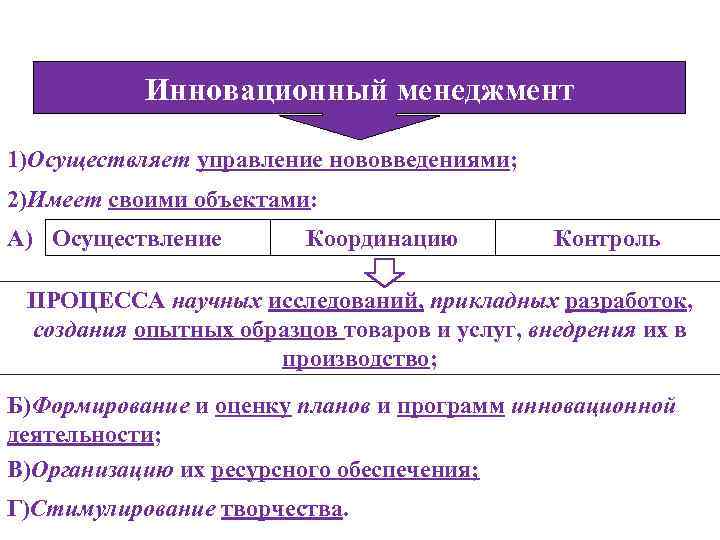 Инновационный менеджмент 1)Осуществляет управление нововведениями; 2)Имеет своими объектами: А) Осуществление Координацию Контроль ПРОЦЕССА научных