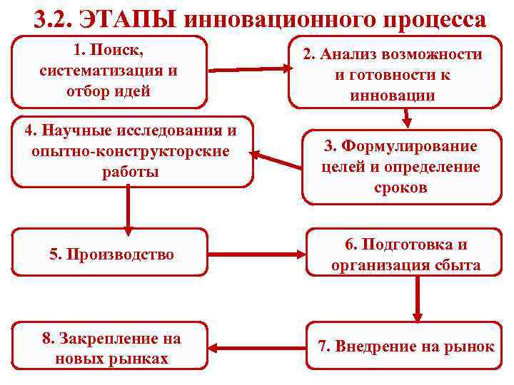  3. 2. ЭТАПЫ инновационного процесса 1. Поиск, систематизация и отбор идей 4. Научные
